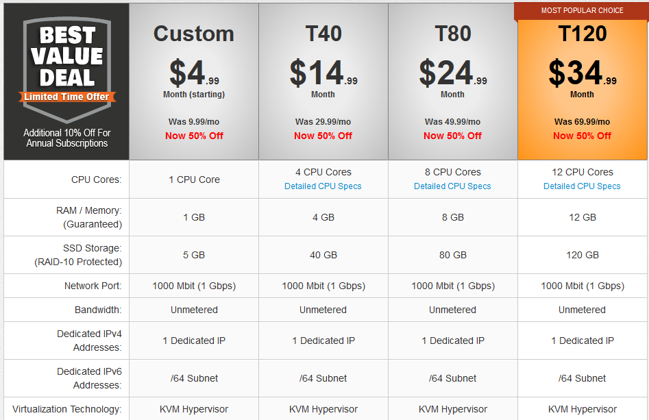 TurnKey Internet VPS Hosting Pricing