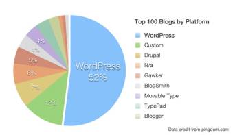 Managed WordPress blogging platform