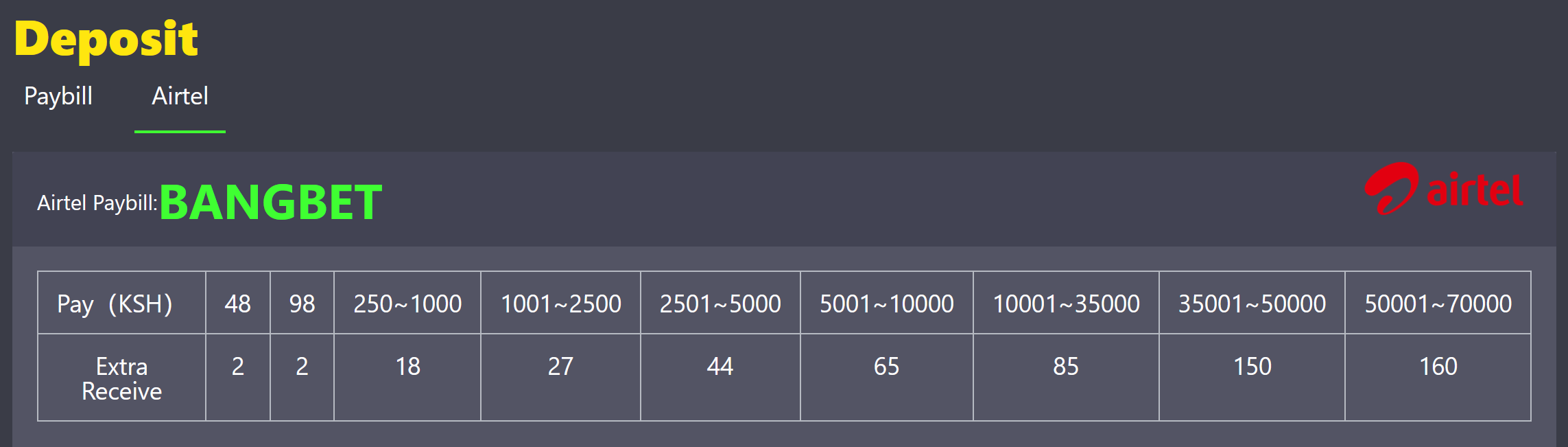 Bangbet Kenya Deposit Charge-back bonus on Airtel