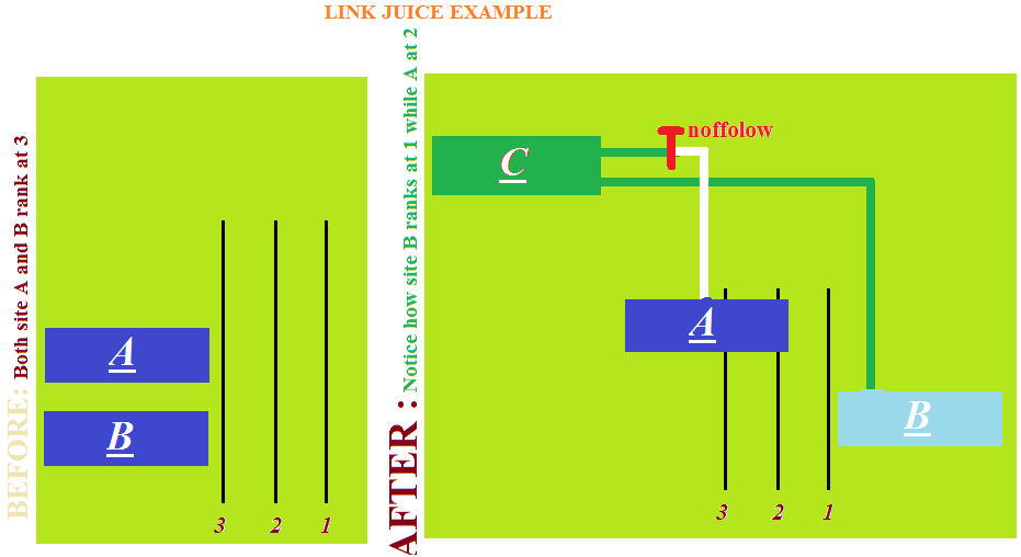 Link Juice Example