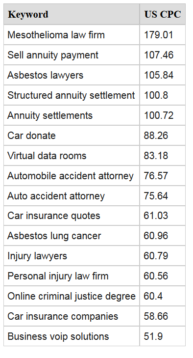 Highest Google AdSense Keywords