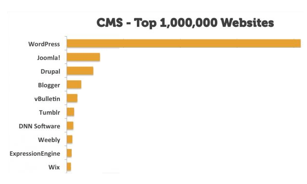 top CMS blogging platforms