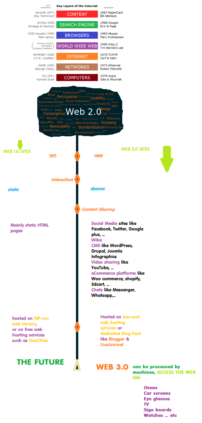 WEB 2.0 SITES